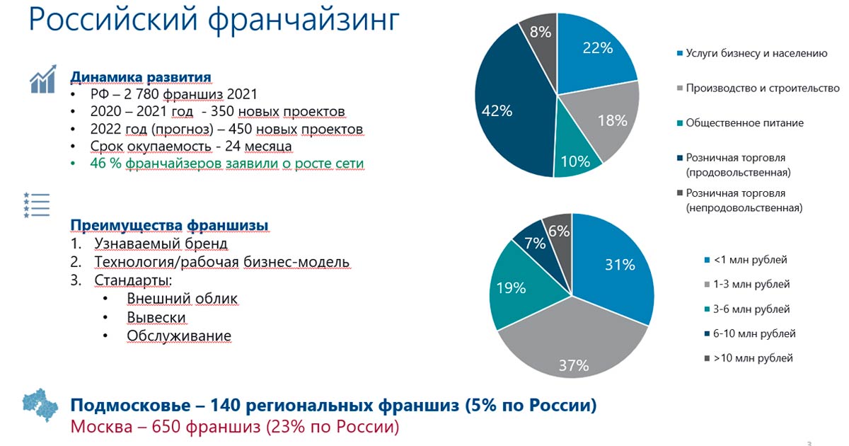 Подмосковье – лидер по приросту компаний МСП – 9,8%